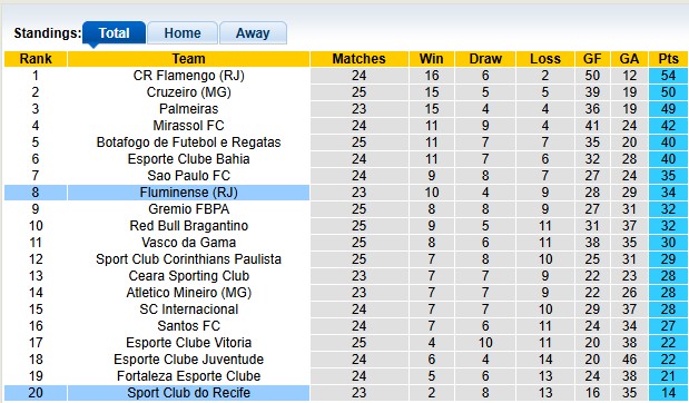 Nhận định, soi kèo Recife vs Fluminense, 5h00 ngày 2/10: Khách lấn chủ - Ảnh 4