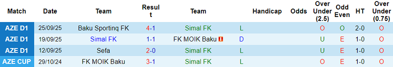 Nhận định, soi kèo Simal vs Sabail, 18h00 ngày 2/10: Cửa dưới thất thế - Ảnh 1