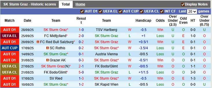 Nhận định, soi kèo Sturm Graz vs Rangers, 2h00 ngày 3/10: Sân nhà vẫn hơn - Ảnh 1