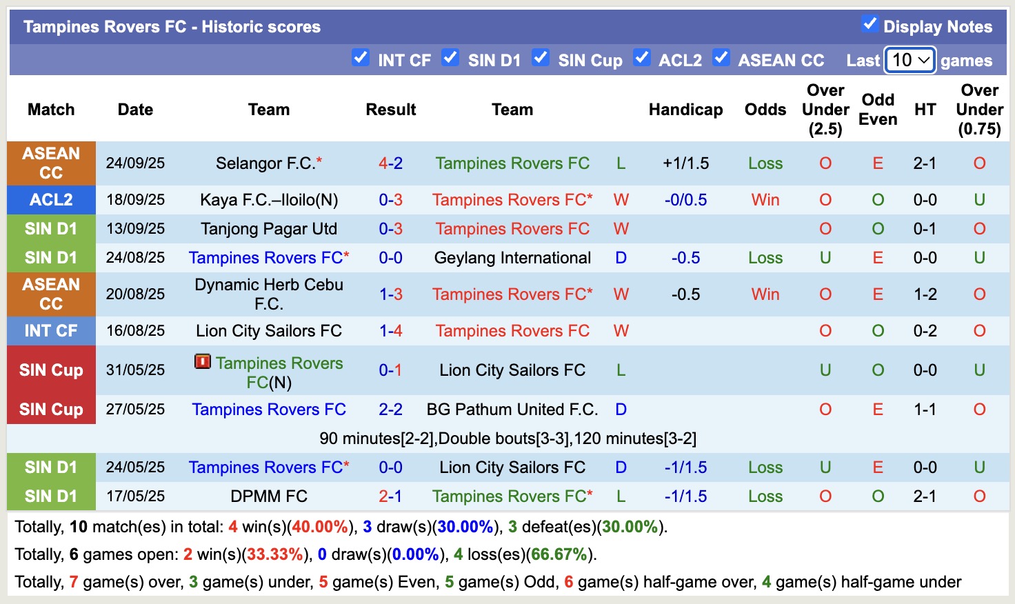 Nhận định, soi kèo Tampines Rovers FC vs BG Pathum United, 17h00 ngày 2/10: Kẻ tám lạng, người nửa cân - Ảnh 2