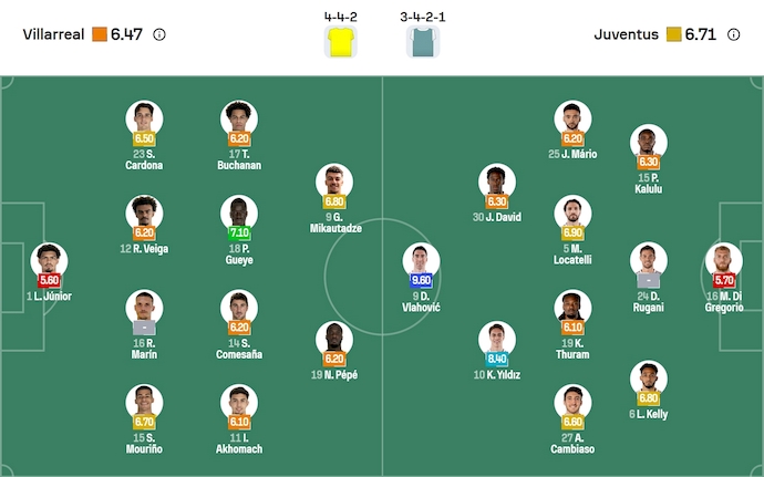 Nhận định, soi kèo Villarreal vs Juventus, 2h00 ngày 2/10: Dễ hòa - Ảnh 7