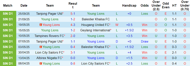 Nhận định, soi kèo Young Lions vs Hougang United, 18h30 ngày 2/10: Khó tin cửa dưới - Ảnh 1