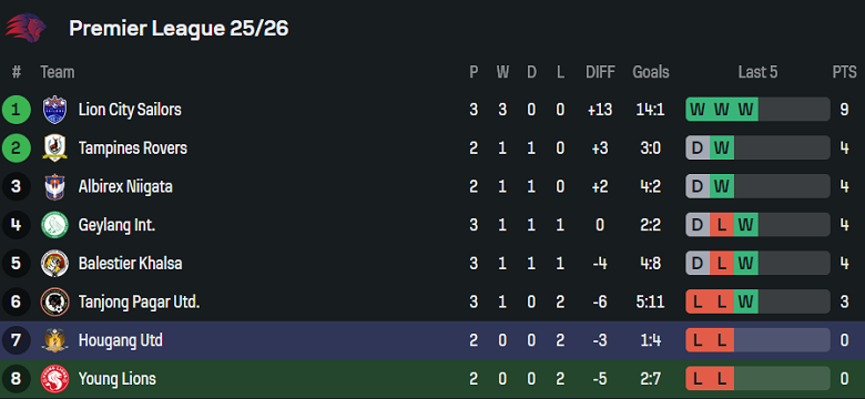 Nhận định, soi kèo Young Lions vs Hougang United, 18h30 ngày 2/10: Khó tin cửa dưới - Ảnh 4