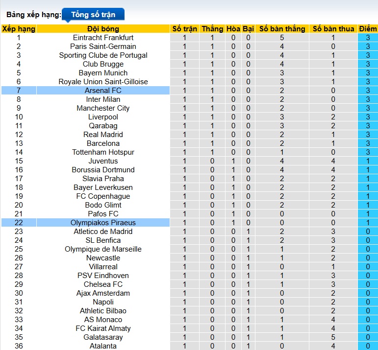 Siêu máy tính dự đoán Arsenal vs Olympiakos, 02h00 ngày 2/10 - Ảnh 1