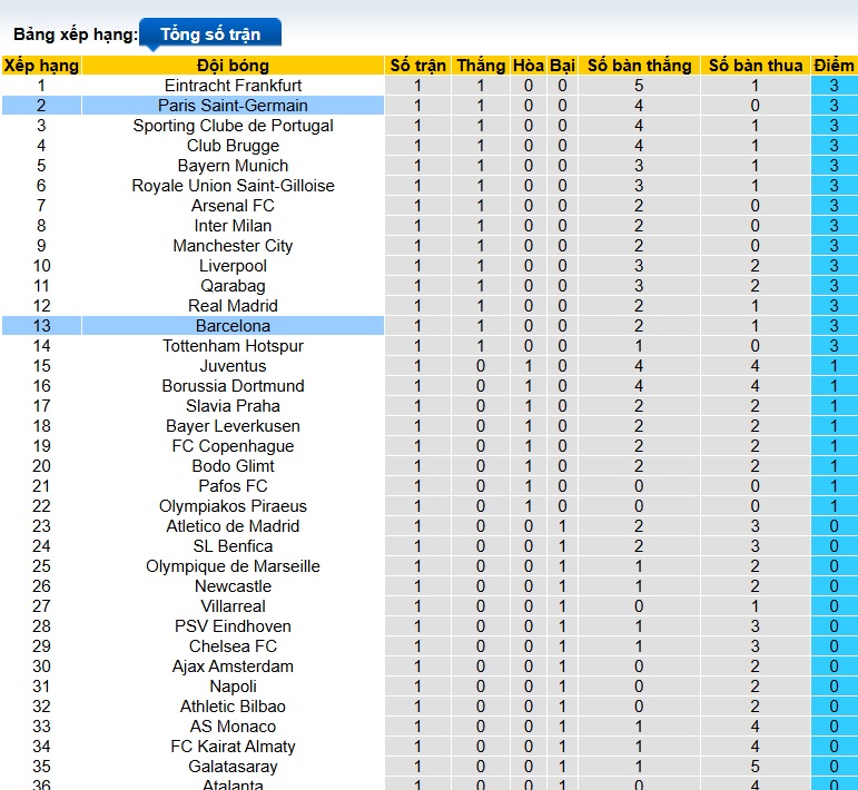 Siêu máy tính dự đoán Barca vs PSG, 02h00 ngày 2/10 - Ảnh 1