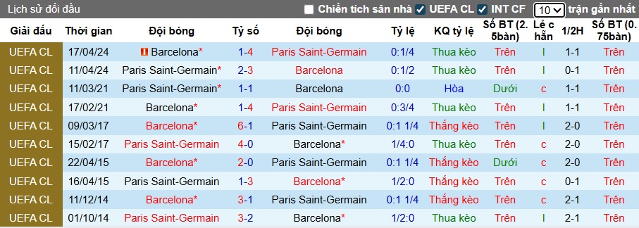 Siêu máy tính dự đoán Barca vs PSG, 02h00 ngày 2/10 - Ảnh 2