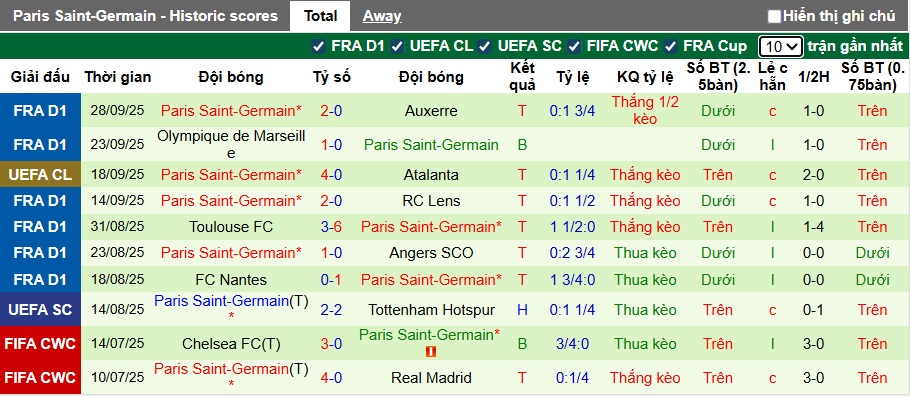 Siêu máy tính dự đoán Barca vs PSG, 02h00 ngày 2/10 - Ảnh 3