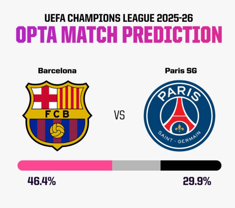 Siêu máy tính dự đoán Barca vs PSG, 02h00 ngày 2/10 - Ảnh 5