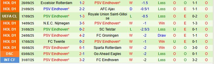 Soi kèo góc Leverkusen vs PSV Eindhoven, 02h00 ngày 2/10  - Ảnh 2