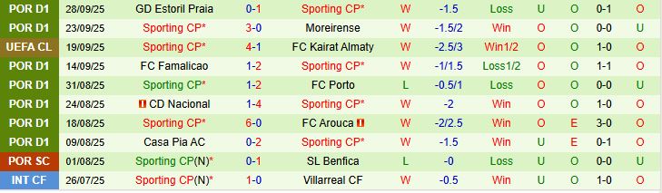 Soi kèo góc Napoli vs Sporting CP, 02h00 ngày 2/10  - Ảnh 2