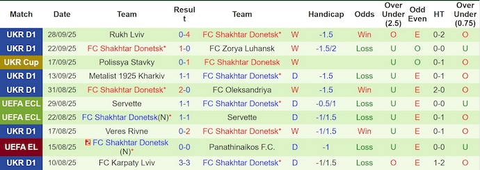 Nhận định, soi kèo Aberdeen vs Shakhtar Donetsk, 2h00 ngày 3/10: Phong độ trái ngược - Ảnh 3