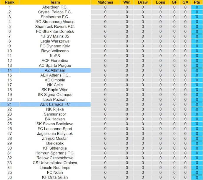 Nhận định, soi kèo AEK Larnac vs AZ Alkmaar, 2h00 ngày 3/10: Điểm tựa sân nhà - Ảnh 4