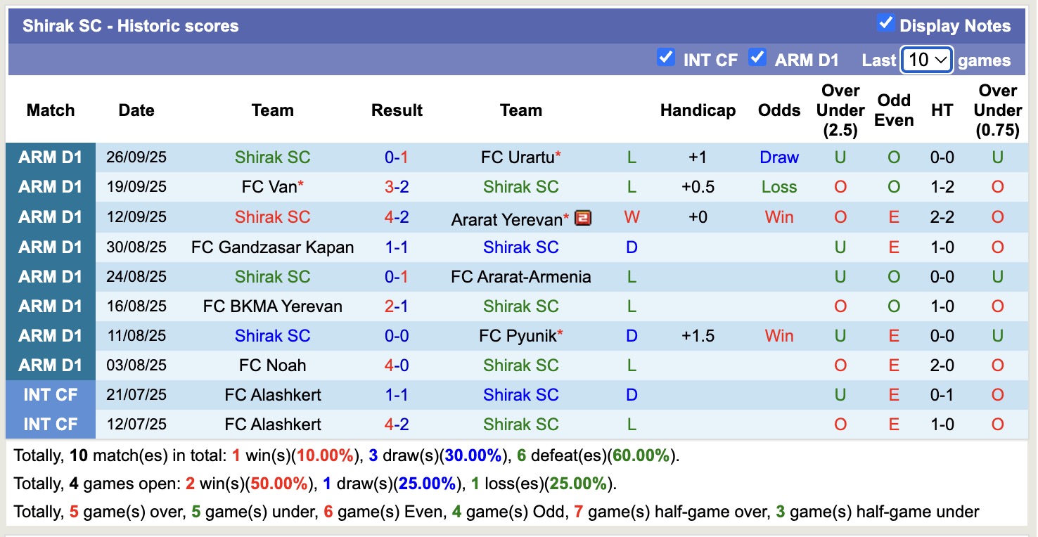 Nhận định, soi kèo Alashkert vs Shirak SC, 18h30 ngày 3/10: Đè bẹp Shirak SC - Ảnh 2