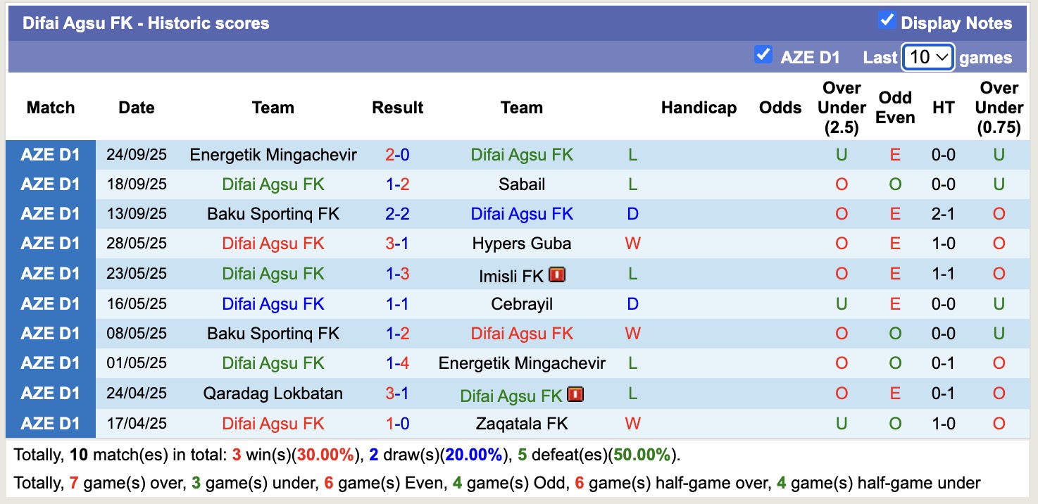 Nhận định, soi kèo Cebrayil vs Difai Agsu, 18h00 ngày 3/10: Đi tìm thắng lợi đầu - Ảnh 2