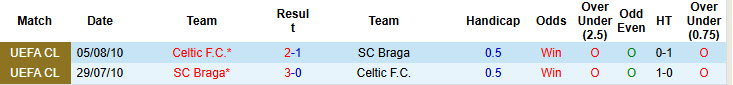 Nhận định, soi kèo Celtic vs Braga, 23h45 ngày 2/10: Đối diện với thực tế - Ảnh 5