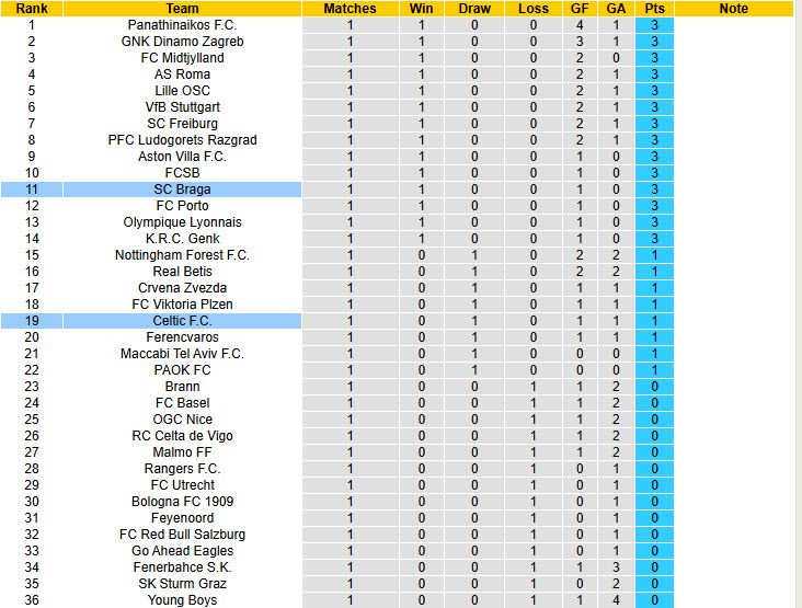Nhận định, soi kèo Celtic vs Braga, 23h45 ngày 2/10: Đối diện với thực tế - Ảnh 7