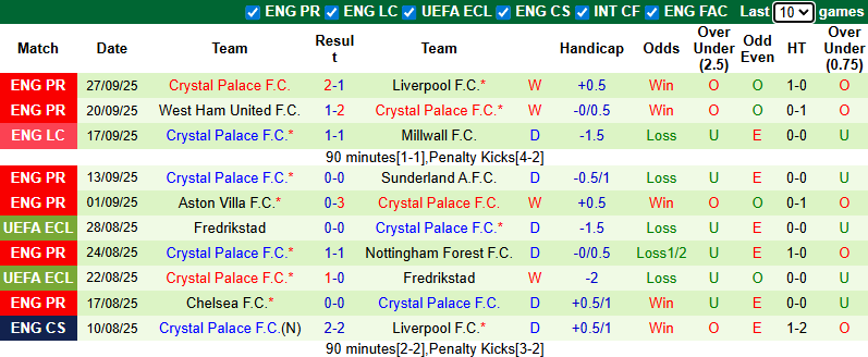 Nhận định, soi kèo Dynamo Kyiv vs Crystal Palace, 23h45 ngày 2/10: Trận cầu lịch sử - Ảnh 3