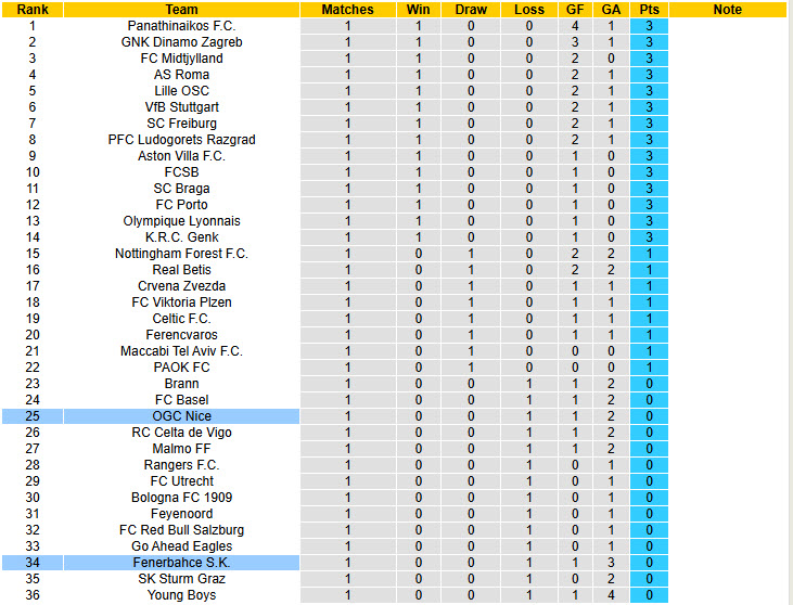 Nhận định, soi kèo Fenerbahce vs Nice, 23h45 ngày 2/10: Xa nhà là thất vọng - Ảnh 6