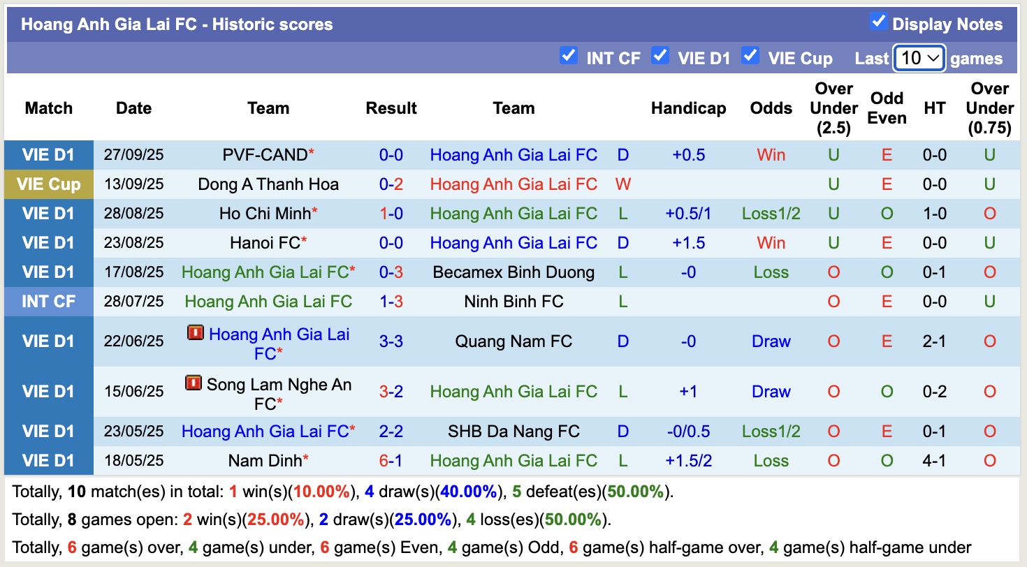 Nhận định, soi kèo HAGL vs Sông Lam Nghệ An, 17h00 ngày 3/10: Khôn nhà dại chợ - Ảnh 2