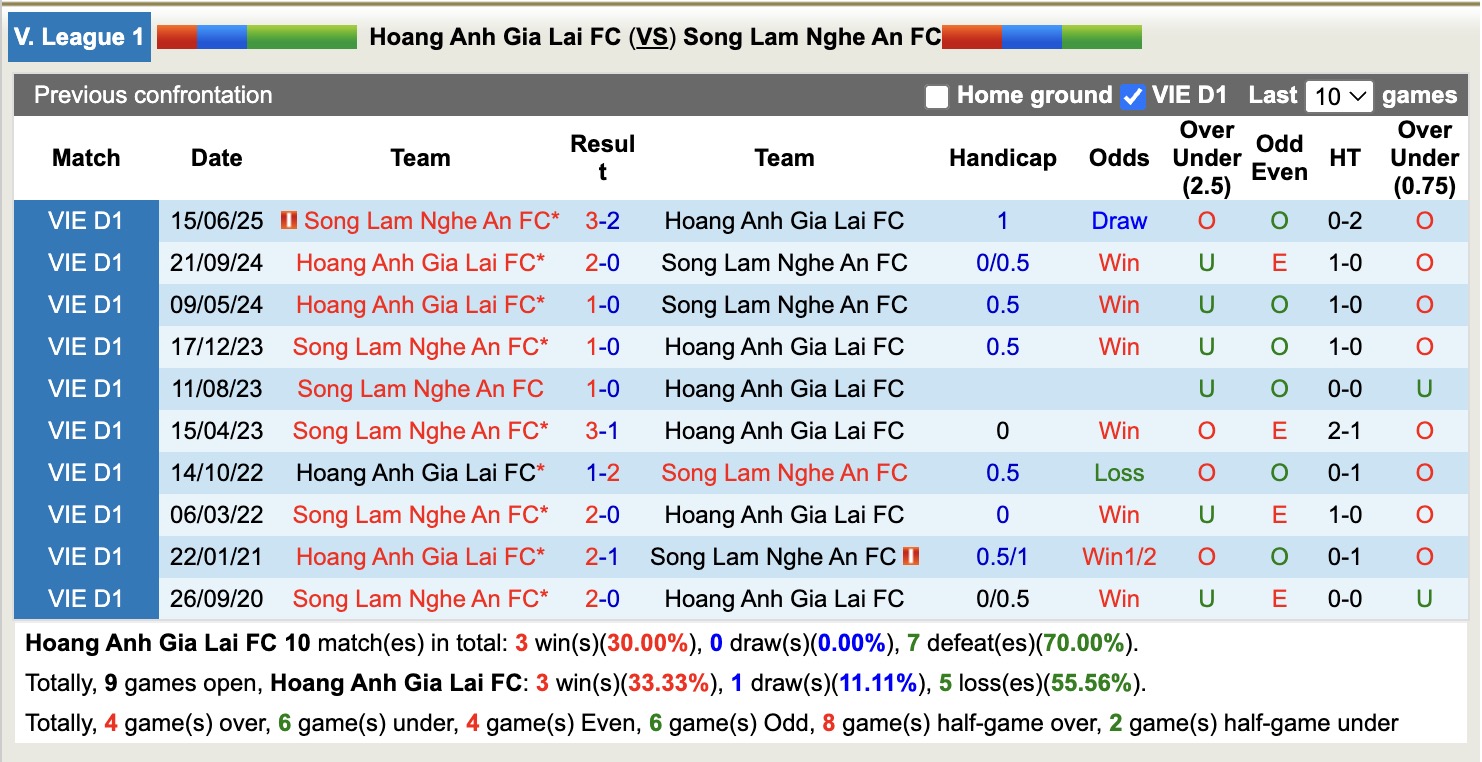 Nhận định, soi kèo HAGL vs Sông Lam Nghệ An, 17h00 ngày 3/10: Khôn nhà dại chợ - Ảnh 4
