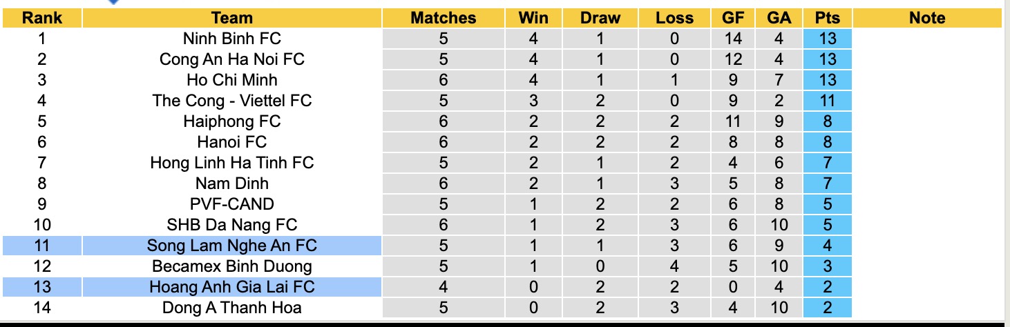 Nhận định, soi kèo HAGL vs Sông Lam Nghệ An, 17h00 ngày 3/10: Khôn nhà dại chợ - Ảnh 5