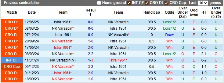 Nhận định, soi kèo Istra 1961 vs Varazdin, 22h59 ngày 3/10: Giậm chân tại chỗ - Ảnh 3