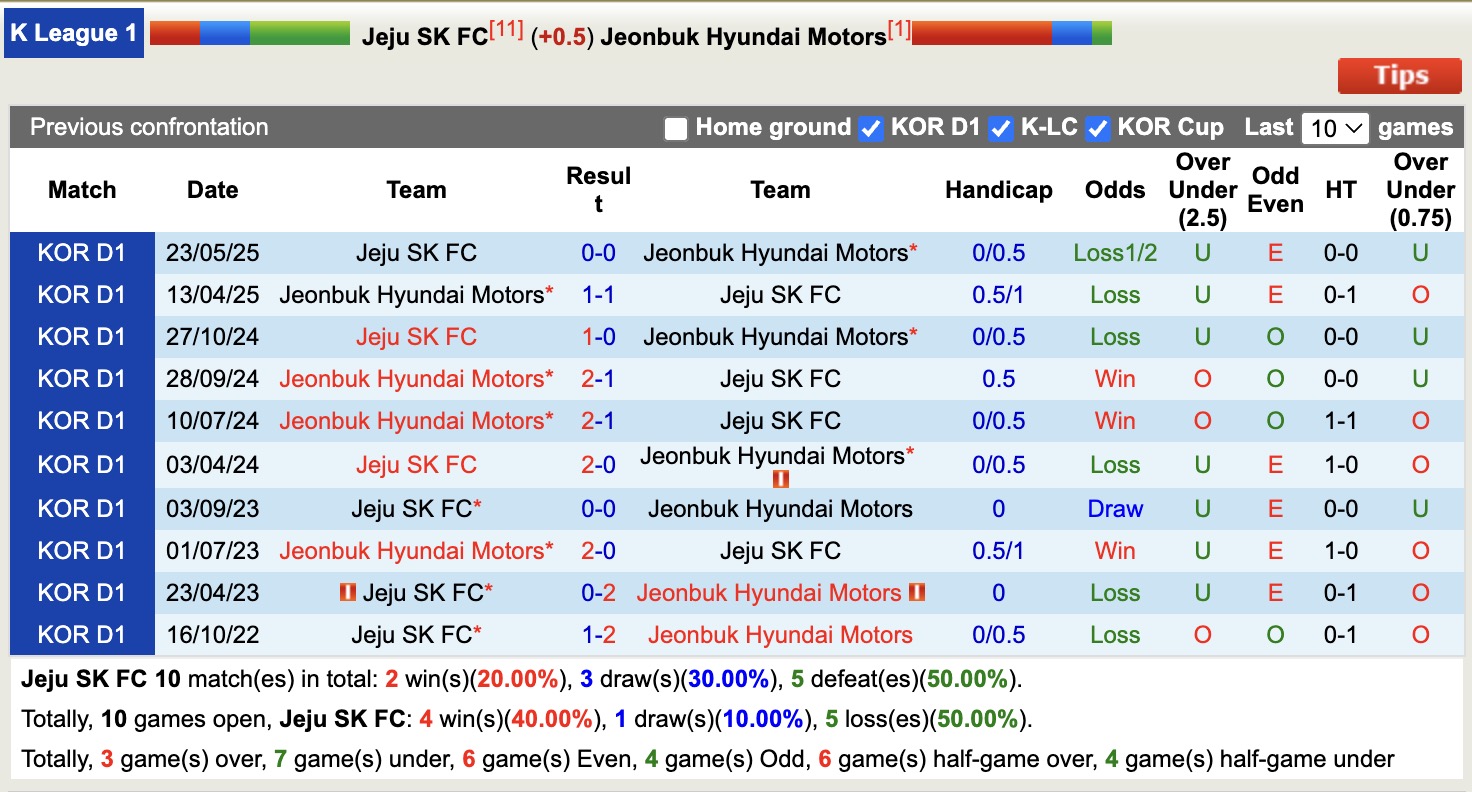 Nhận định, soi kèo Jeju SK FC vs Jeonbuk Hyundai Motors, 12h00 ngày 3/10: Củng cố ngôi đầu - Ảnh 4