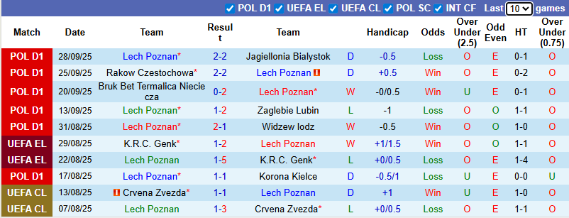 Nhận định, soi kèo Lech Poznan vs Rapid Wien, 23h45 ngày 2/10: Tưng bừng bàn thắng - Ảnh 2