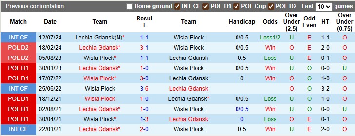 Nhận định, soi kèo Lechia Gdansk vs Wisla Plock, 22h59 ngày 3/10: Thừa thắng xông lên - Ảnh 3