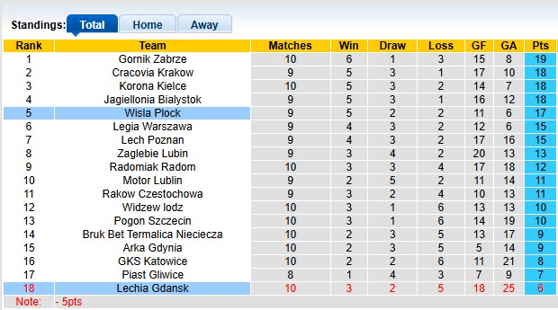 Nhận định, soi kèo Lechia Gdansk vs Wisla Plock, 22h59 ngày 3/10: Thừa thắng xông lên - Ảnh 4