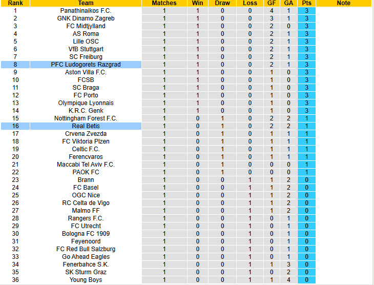 Nhận định, soi kèo Ludogorets Razgrad vs Real Betis, 23h45 ngày 2/10: Cải thiện thành tích đối đầu - Ảnh 7