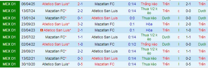 Nhận định, soi kèo Mazatlan vs Atletico San Luis - Ảnh 4
