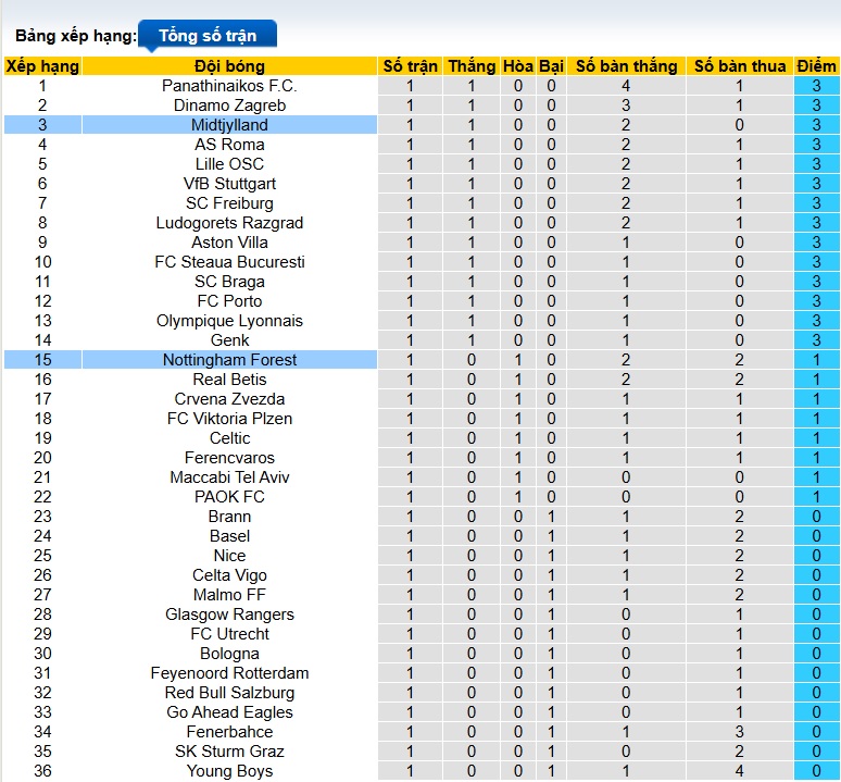 Nhận định, soi kèo Nottingham vs Midtjylland, 02h00 ngày 3/10: Cầm chân nhau - Ảnh 1