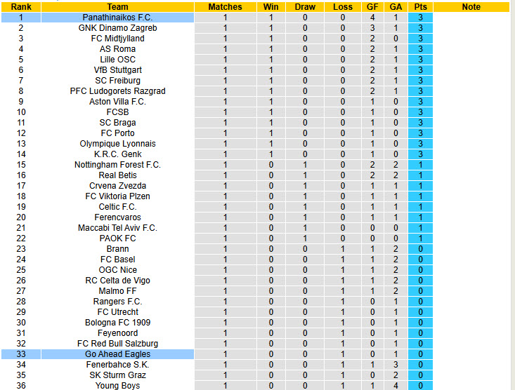 Nhận định, soi kèo Panathinaikos vs Go Ahead Eagles, 23h45 ngày 2/10: Trắng tay ra về - Ảnh 6