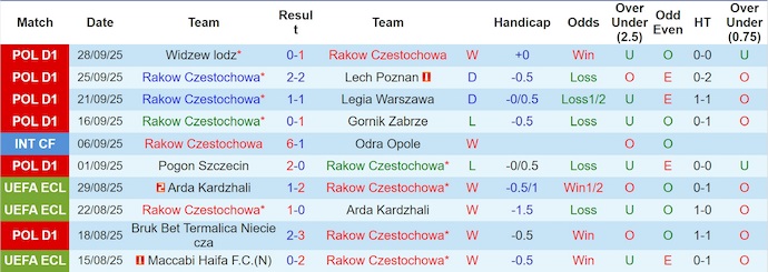 Nhận định, soi kèo Rakow Czestochowa vs Univ Craiova, 2h00 ngày 3/10: Khó lường - Ảnh 2