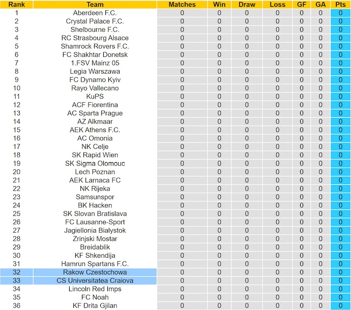 Nhận định, soi kèo Rakow Czestochowa vs Univ Craiova, 2h00 ngày 3/10: Khó lường - Ảnh 4