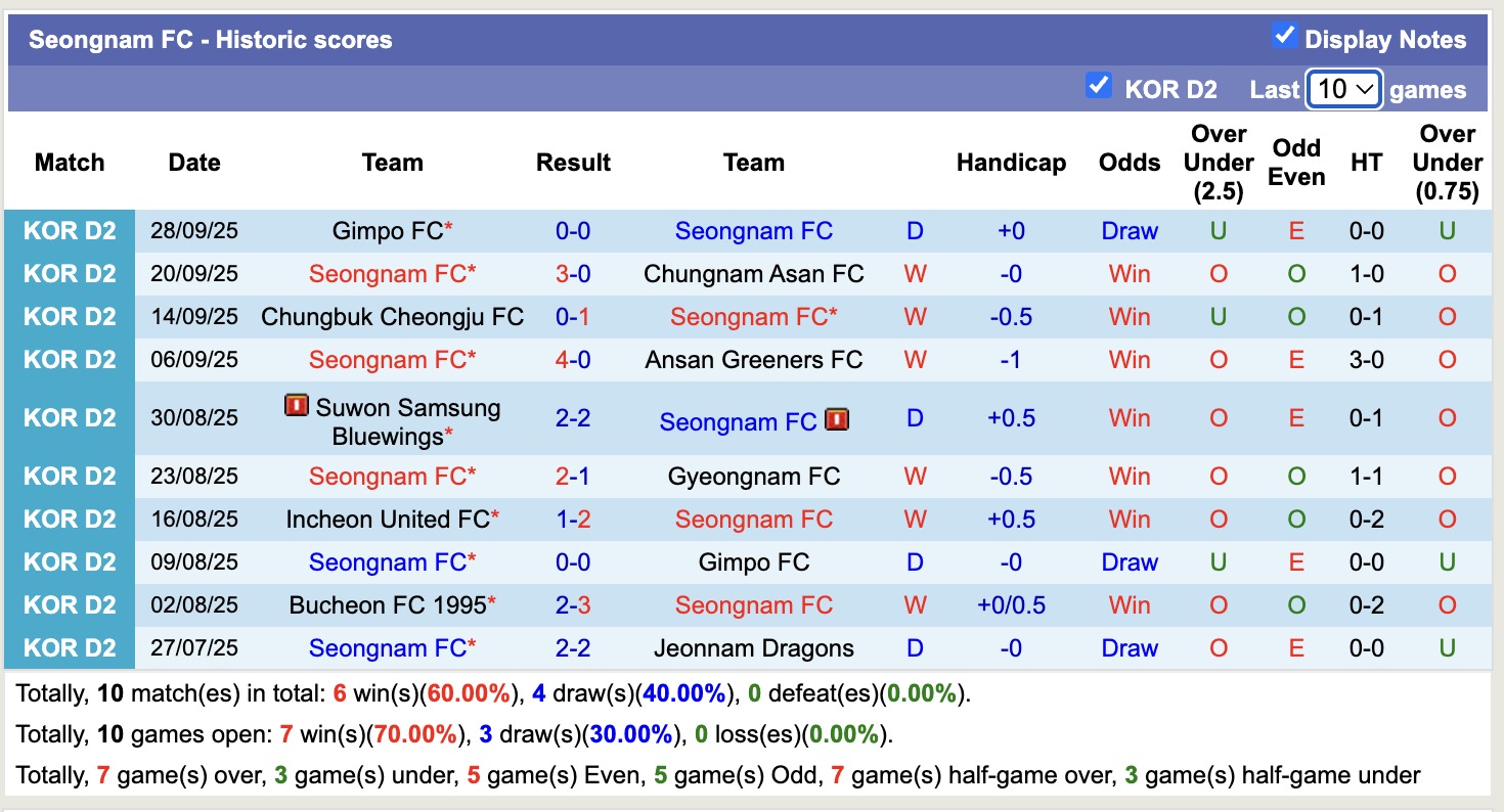 Nhận định, soi kèo Seongnam vs Seoul E-Land, 12h00 ngày 3/10: Tiếp tục bất bại - Ảnh 2