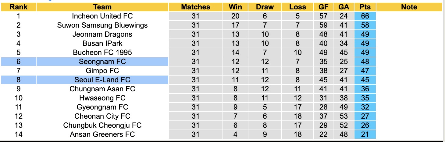 Nhận định, soi kèo Seongnam vs Seoul E-Land, 12h00 ngày 3/10: Tiếp tục bất bại - Ảnh 5
