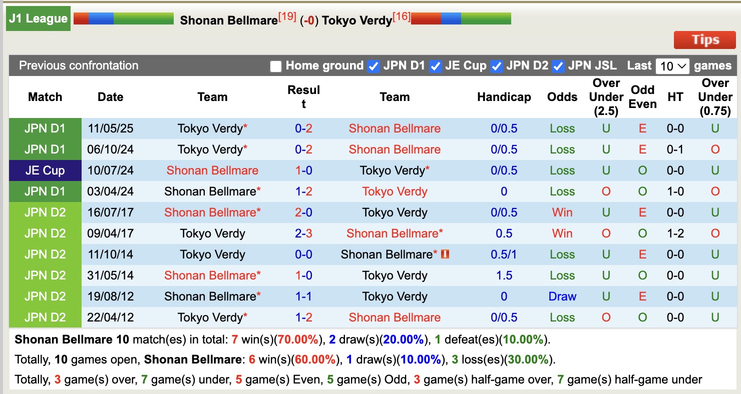 Nhận định, soi kèo Shonan Bellmare vs Tokyo Verdy, 17h00 ngày 3/10: Chủ nhà chìm sâu - Ảnh 4