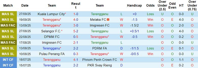 Nhận định, soi kèo Terengganu vs Kelantan, 20h00 ngày 3/10: Cửa dưới thất thế - Ảnh 1