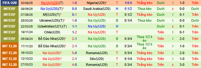 Nhận định, soi kèo U20 Colombia vs U20 Na Uy - Ảnh 2
