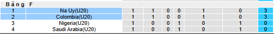 Nhận định, soi kèo U20 Colombia vs U20 Na Uy - Ảnh 3