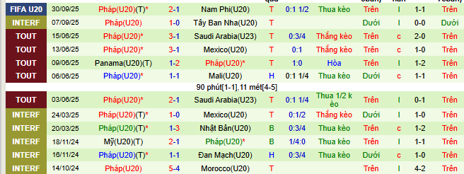 Nhận định, soi kèo U20 Mỹ vs U20 Pháp - Ảnh 3