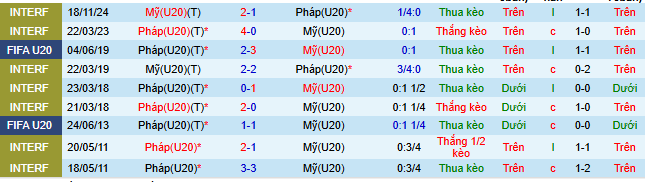 Nhận định, soi kèo U20 Mỹ vs U20 Pháp - Ảnh 4