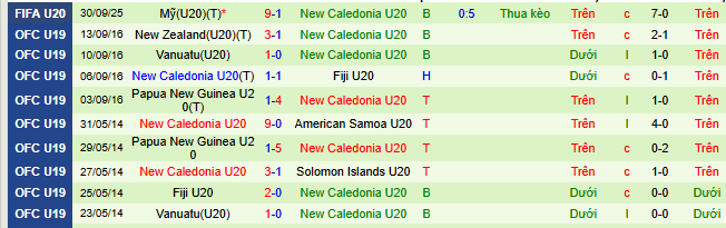 Nhận định, soi kèo U20 Nam Phi vs U20 New Caledonia - Ảnh 3