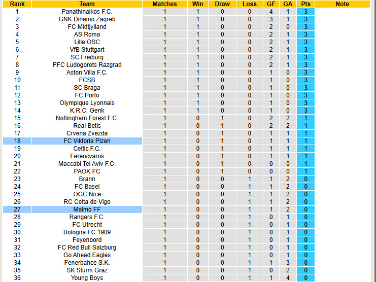 Nhận định, soi kèo Viktoria Plzen vs Malmo, 23h45 ngày 2/10: Rơi vào hoảng loạn - Ảnh 4