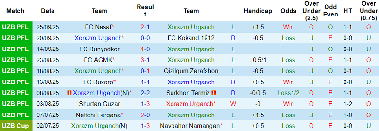 Nhận định, soi kèo Xorazm vs Navbahor, 19h00 ngày 3/10: Khó tin khách - Ảnh 1