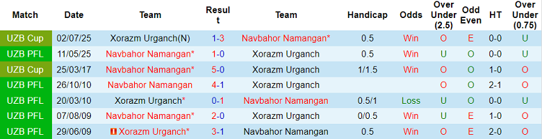 Nhận định, soi kèo Xorazm vs Navbahor, 19h00 ngày 3/10: Khó tin khách - Ảnh 3