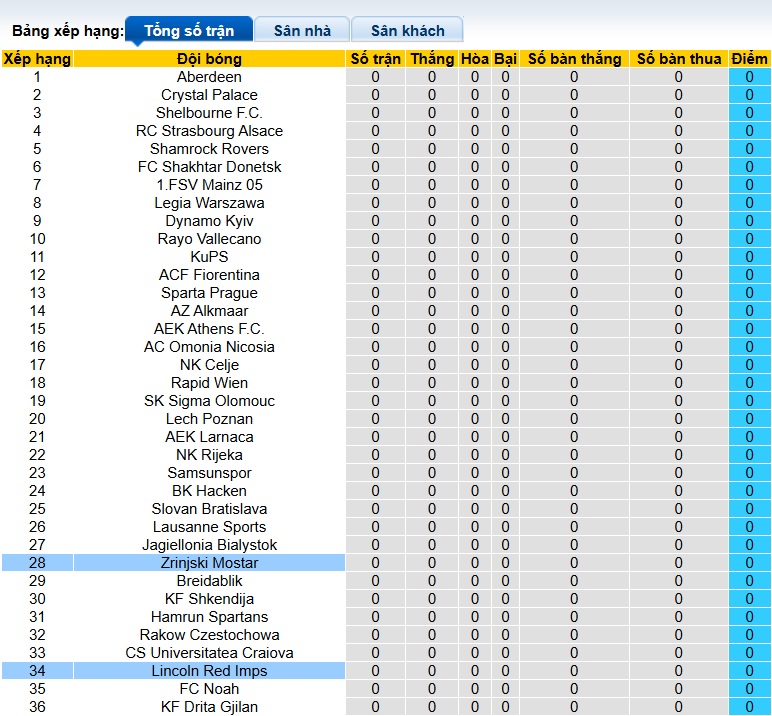 Nhận định, soi kèo Zrinjski Mostar vs Lincoln Red Imps, 23h45 ngày 2/10: Khách yếu đuối - Ảnh 1