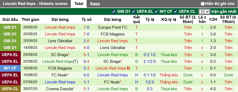 Nhận định, soi kèo Zrinjski Mostar vs Lincoln Red Imps, 23h45 ngày 2/10: Khách yếu đuối - Ảnh 2